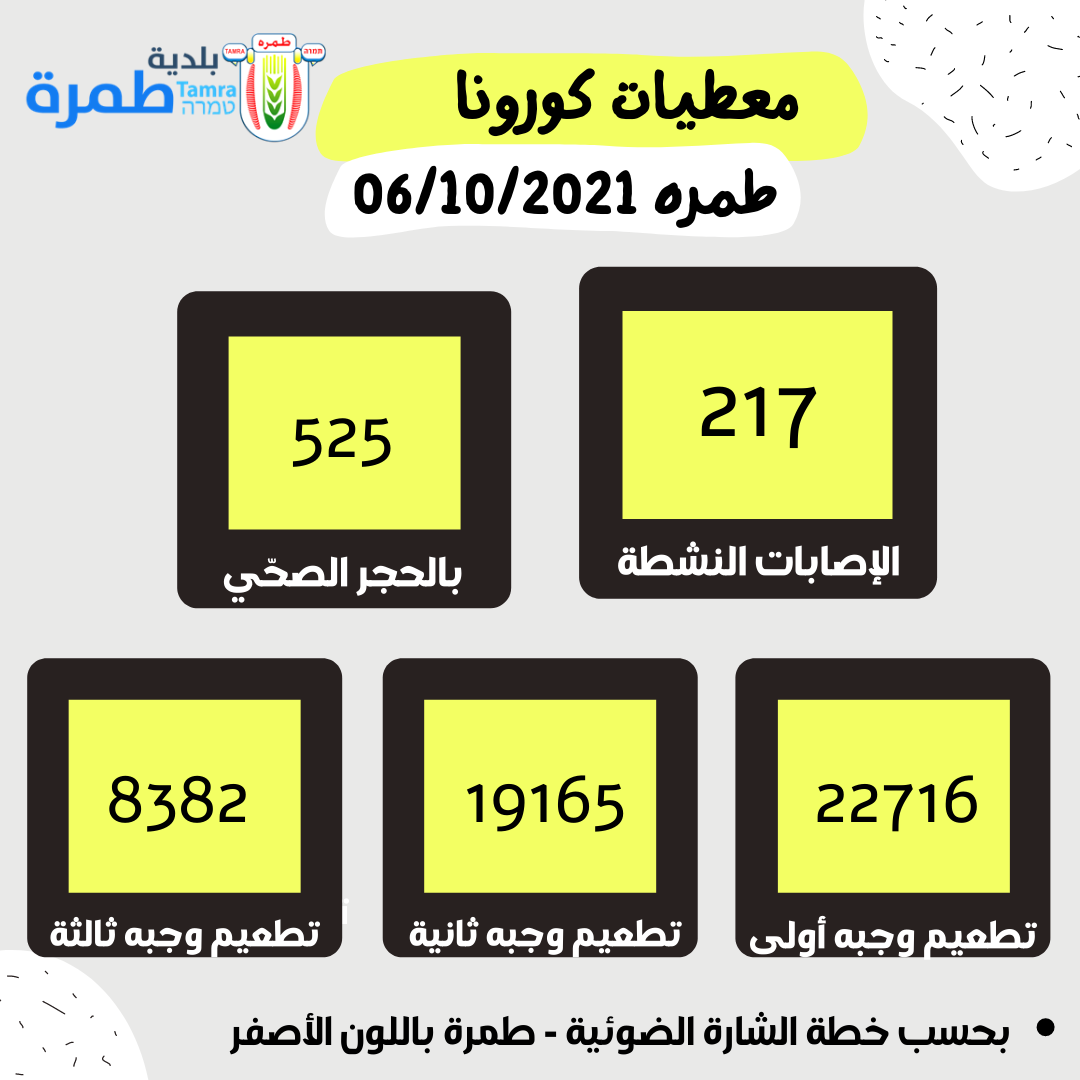معطيات كورونا 6/10/21