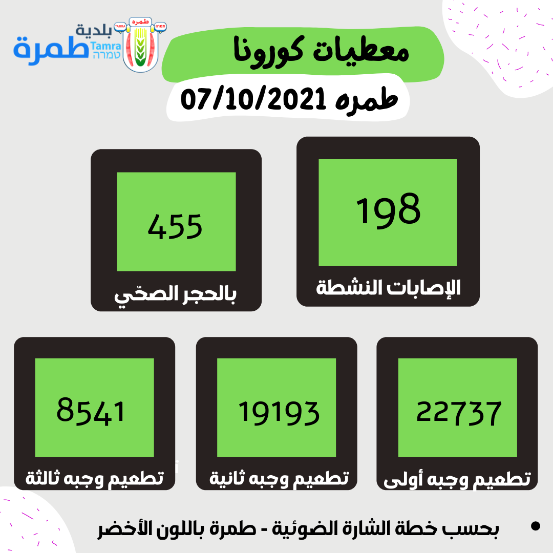 معطيات كورونا 7/10/21