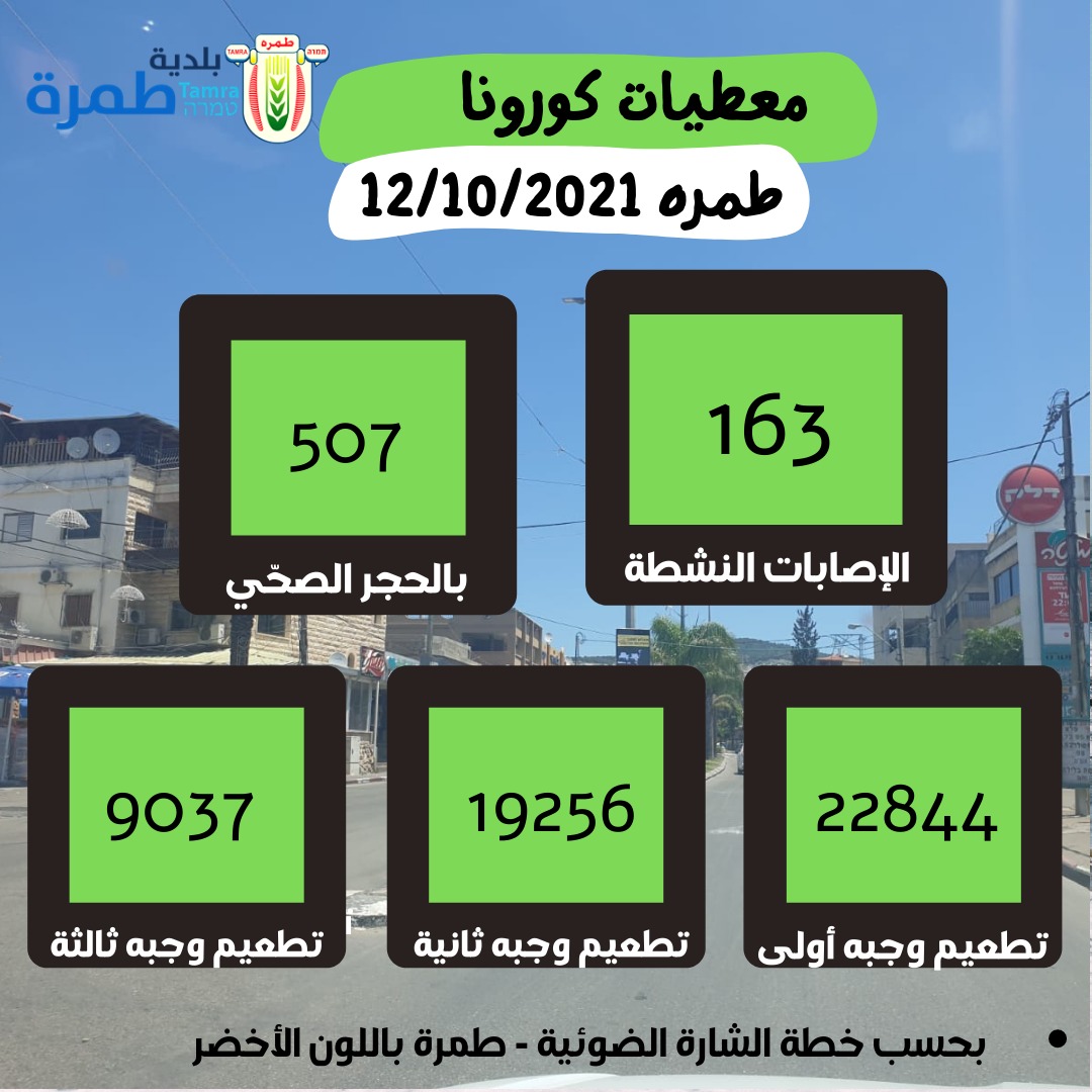 معطيات كورونا 12.10