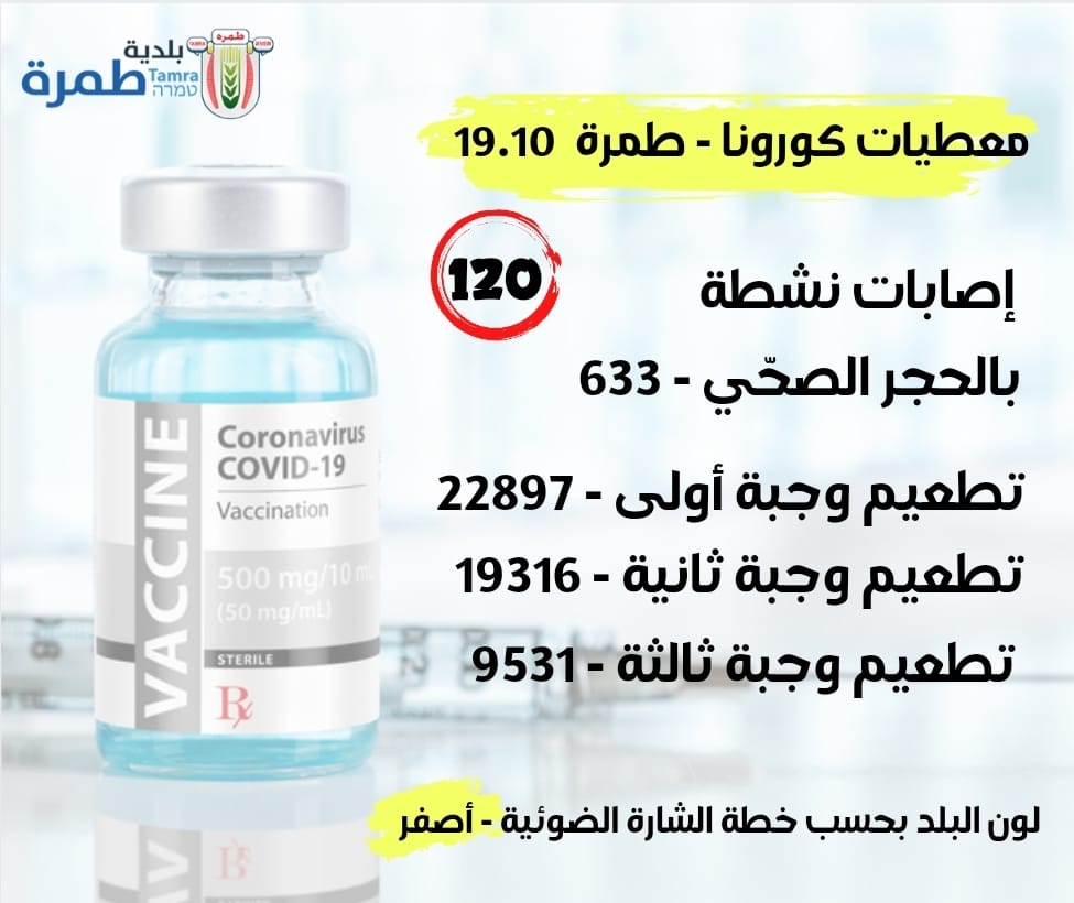معطيات كورونا 19.10