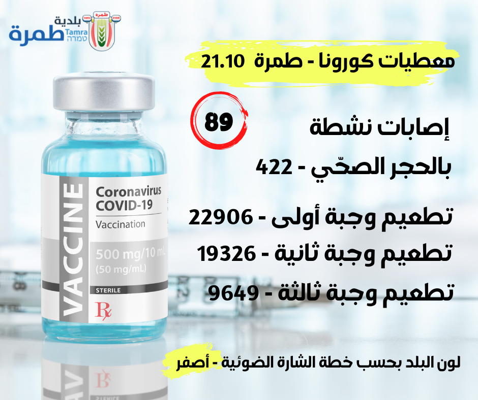معطيات كورونا 21.10