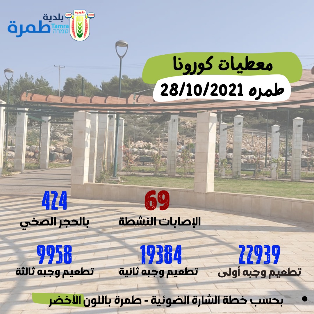 معطيات كورونا 28.10