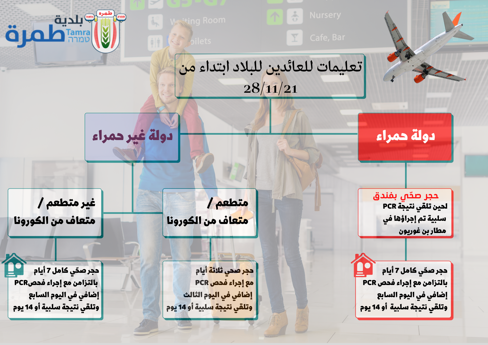 للعائدين للبلاد ابتداء من 28/11