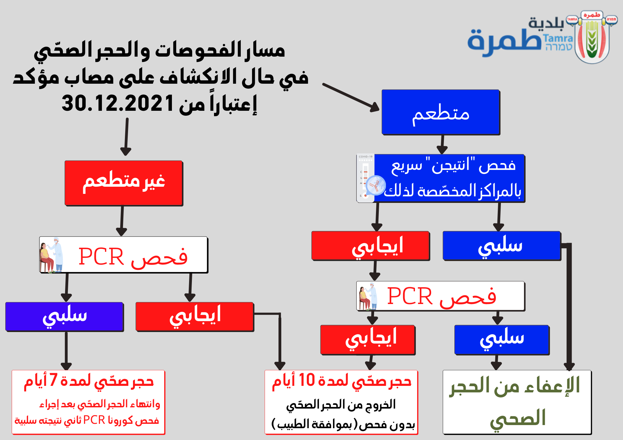 فحوصات وحجر صحي
