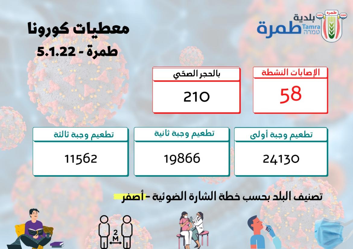 معطيات كورونا 5.1
